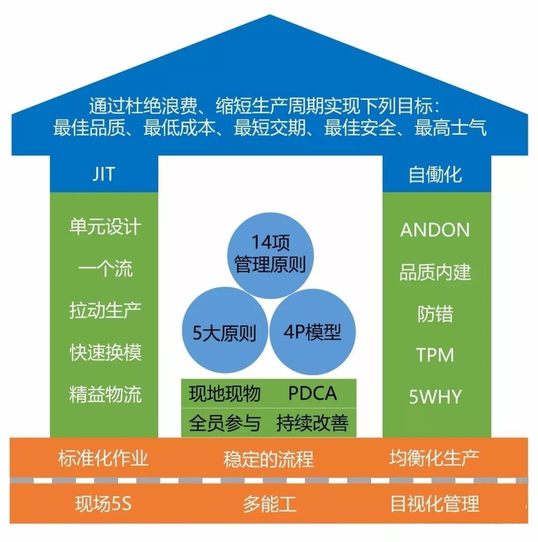 精益屋架构图